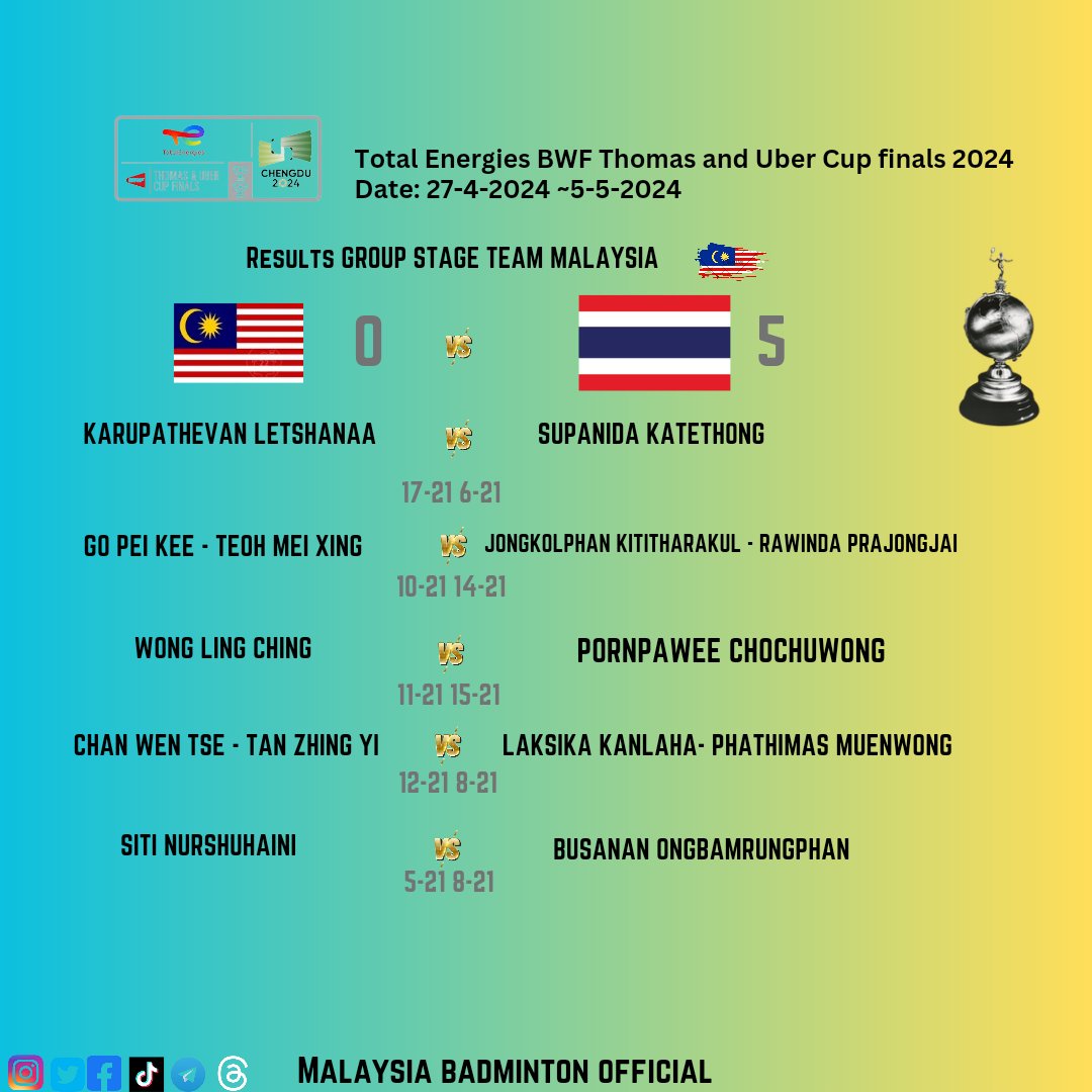 Results 🇲🇾🆚 🇹🇭 

#TotalEnergiesThomasUberCupFinals2024