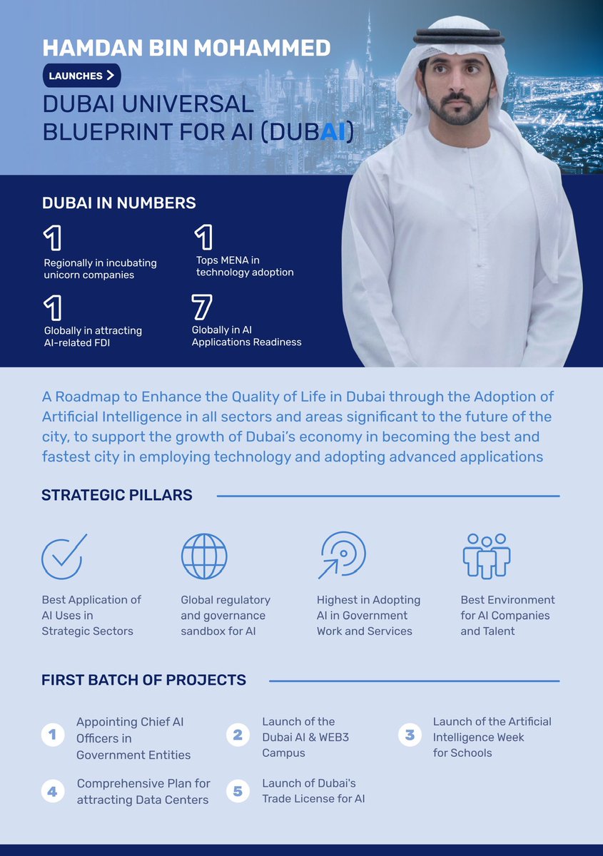 .@HamdanMohammed launches the Dubai Universal Blueprint for Artificial Intelligence, an annual plan that aims to achieve key targets of Dubai’s economic agenda D33 by adding AED 100 billion from digital transformation to Dubai’s economy.