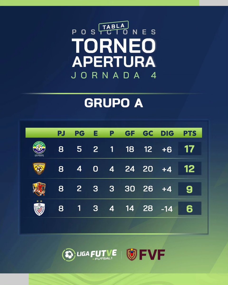 LigaFUTVESala's tweet photo. 📊 Así marcha la #LigaFUTVEFutsal1 tras disputarse la jornada 4️⃣ en el 𝐓𝐨𝐫𝐧𝐞𝐨 𝐀𝐩𝐞𝐫𝐭𝐮𝐫𝐚 𝟐𝟎𝟐𝟒.

#TalentoDeCalle https://t.co/PrzGirTETu