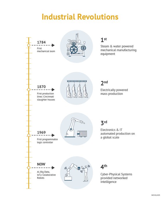 From Steam Machines to AI and Big Data, the journey to Industry 4.0 is a seamless evolution of human ambitions.

#Infographic by @WevolverApp bit.ly/3fRxNHu rt @antgrasso #Industry40 #AI #BigData #DigitalTransformation #4IR