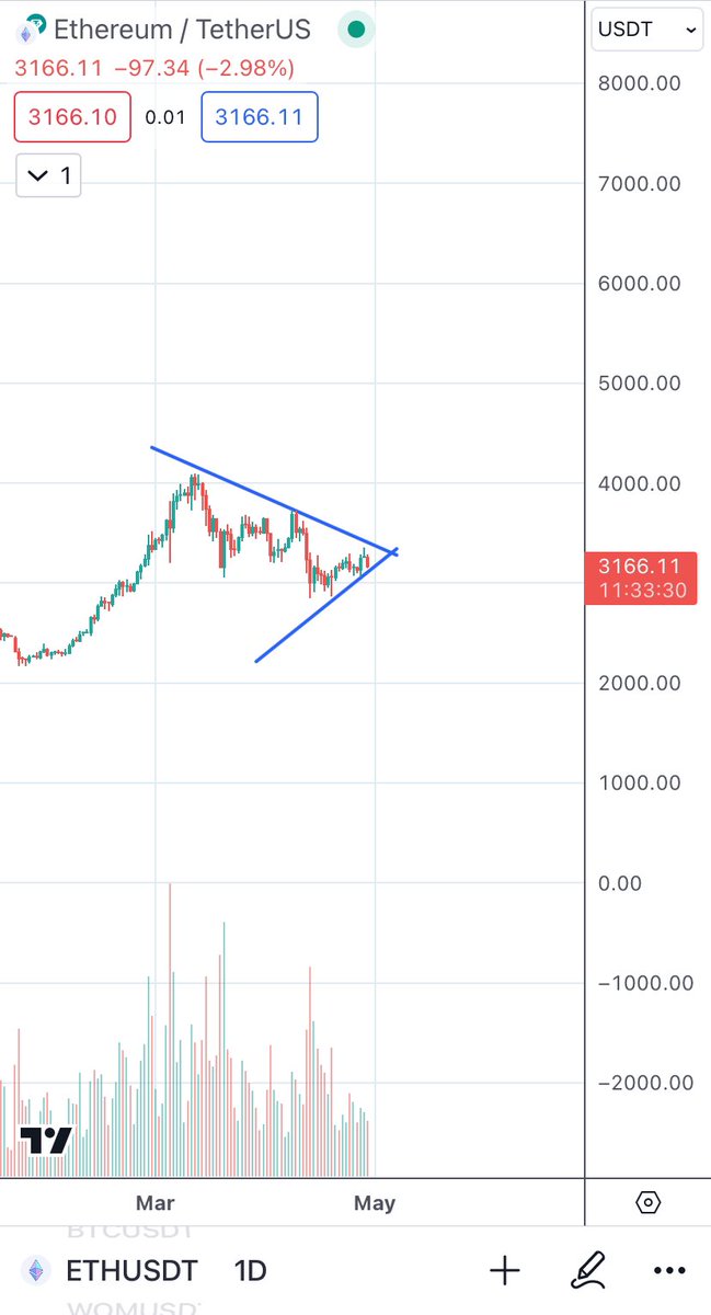 ALERT: ETH is at a critical level. Until the 6th of May we should have clear confirmation of the short term trend.

I’m betting on a short squeeze.

Why?

Will reveal my method after confirmation🤑 

#notfinancialadvice