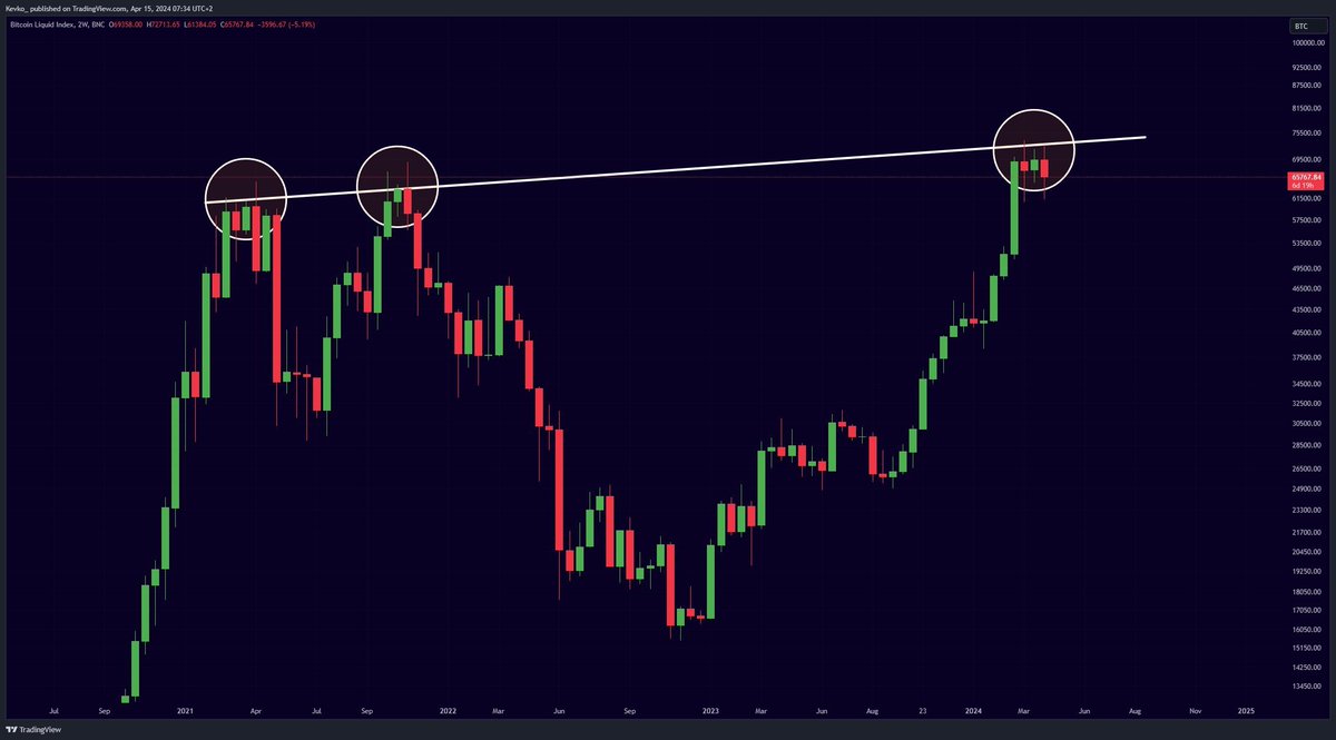Do we need to be worried about a possible #Bitcoin triple top?