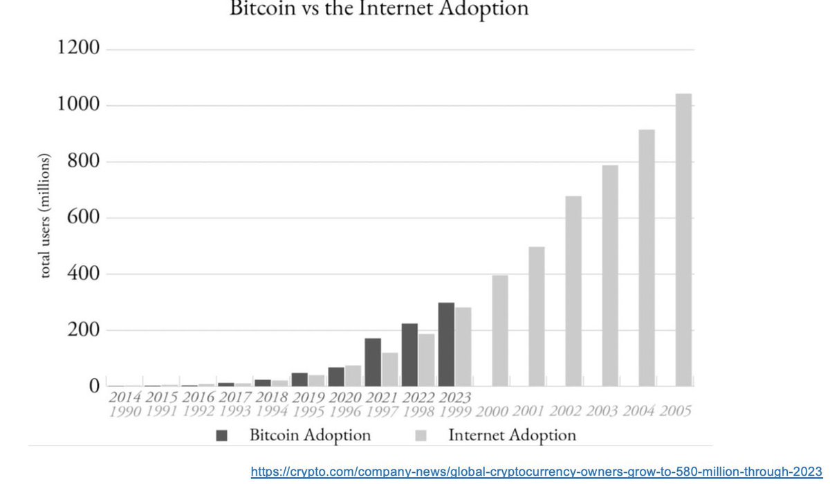 #Bitcoin is growing faster than the internet. And we are just getting started.