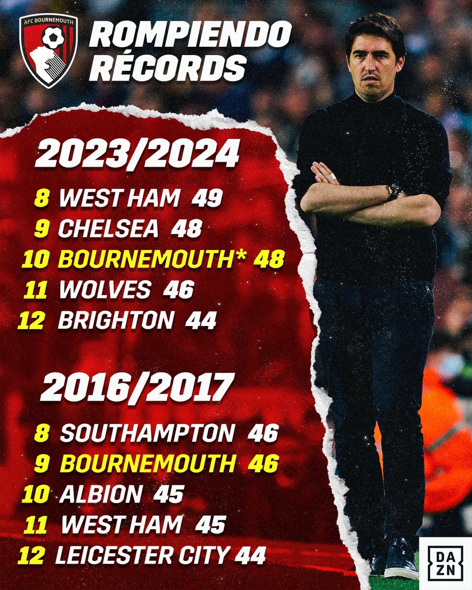 La fórmula Iraola FUNCIONA 👨‍🔬

HISTÓRICO 🔥 El Bournemouth supera su récord de puntos en la Premier League ✨

#PremierLeagueDAZN ⚽🏴󠁧󠁢󠁥󠁮󠁧󠁿