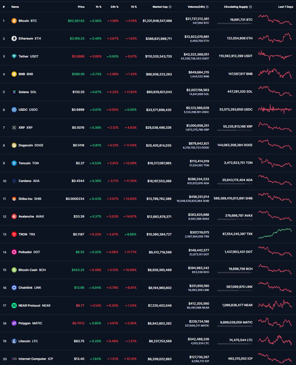 Crypto Update 04/29/24 - Bitcoin continues to weaken as Alt. coins give up all the weekend gains, 24-hour market change -2.90%, BTC dominance 53.2%, Total market cap $2.30 trillion #cryptotrading #Bitcoin #CryptoCurrencies @gvalan @DrFerdowsi @stanleychen0402 @technicitymag