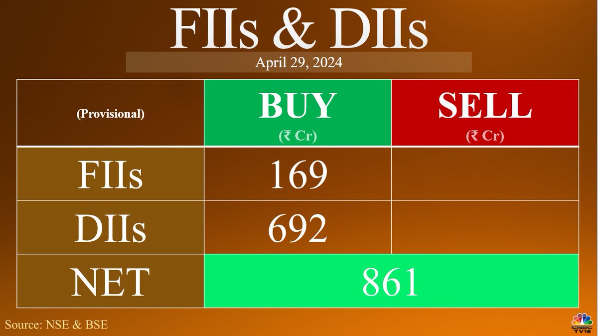 #FundFlow | #FundFlow | #FIIs net buy ₹169.09 crore and #DIIs net buy ₹692.05 crore in equities today (provisional