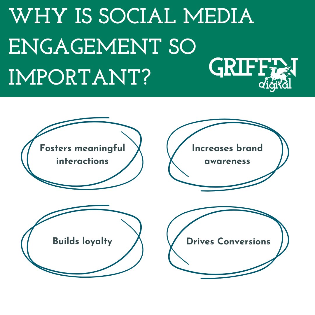 Why is social media management so important? You will foster meaningful interactions, build brand loyalty, trust, & boost conversions. 📈🤝

Need some help with your social media efforts? Schedule a consult griffindigital.io/signup/. 📲
#Conversions #SocialMedia #BrandLoyalty