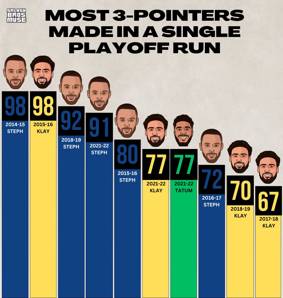 The Splash Brothers dominance: