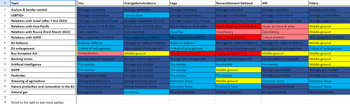 🗳️ With #EP2024 approaching, take a look at the potential impact of #ECR & #ID on #EU policies! We've analyzed hundreds of votes to map out where these groups stand on key issues📝 Want to find out on which topics they agree or disagree? 🤔👉rb.gy/14glet