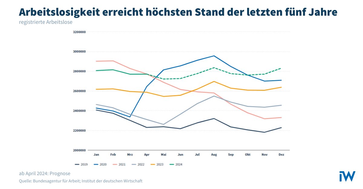 2024 bringt schlechte Nachrichten für den deutschen #Arbeitsmarkt: Bis Jahresende dürften 2,8 Millionen Menschen arbeitslos sein, so viele wie seit 2015 nicht mehr. Mehr in einer neuen Studie von IW-Arbeitsmarktexperte @HSchaeferIW: iwkoeln.de/studien/holger…