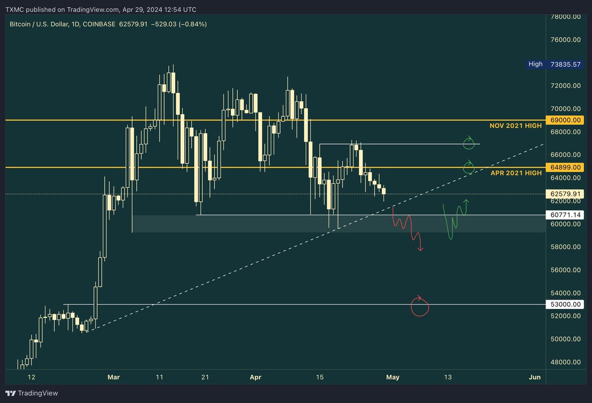 #BTC Lower half of the range but momentum is skewed to the downside. I'd short on a breakdown of 60K targeting 53. A long would need a sweep and reclaim of that level, but targets would be have to be conservative (green). April 2021 high is confluent with H4 200EMA.