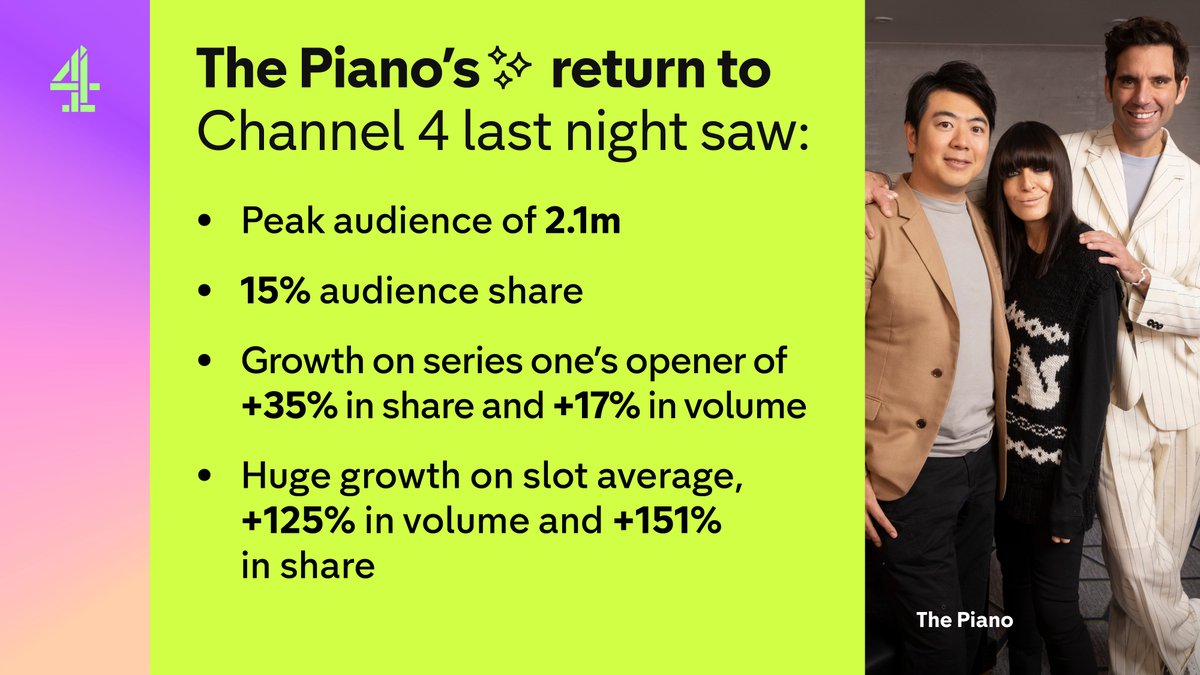 Last night saw the return of #ThePiano on @Channel4. Over two million people joined @ClaudiaWinkle, @mikasounds & @lang_lang for more musical magic.