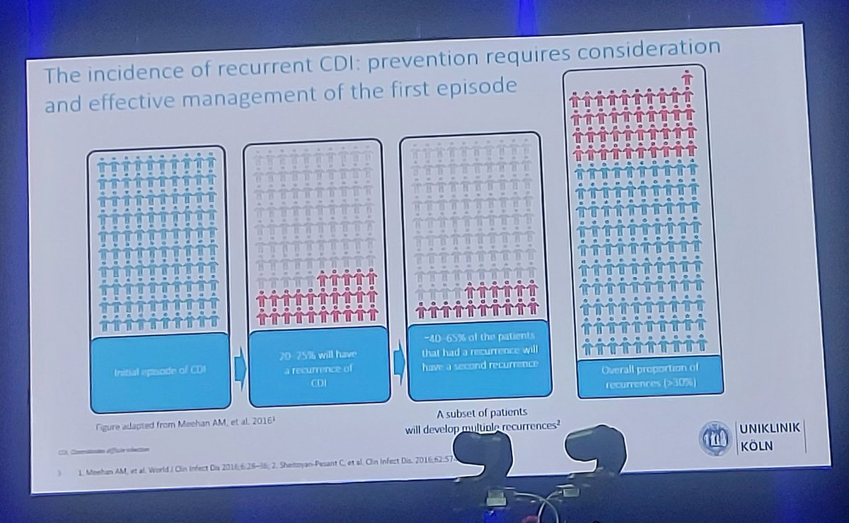 NurseKerriAnne's tweet photo. Incredibly useful session on #CDI #reoccurrence particularly the rates of this. Clear concise discussion on the evidence base for #fidaxomicin &amp; the #healtheconomics case for front loading costs. Also useful reflection on just how debilitating on QoL #CDI can be #ESCMIDGlobal 🌍 https://t.co/5m2Fmep2OQ