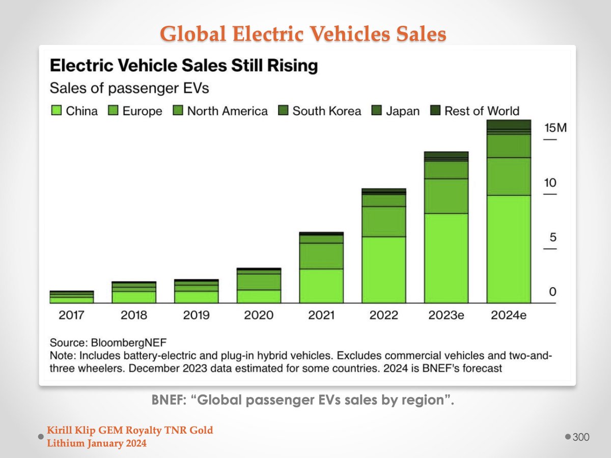 #Tesla Energy #rEVolution: Exponential Growth of Electric Cars Sales Meets Mining - Lithium Price Shocks Are Not Over Yet.
kirillklip.blogspot.com/2023/09/tesla-…

$TRRXF #TNRGold🔋 $TNR.v #Royalties #MarianaLithium #Ganfeng #Lithium $GNENF $TSLA $ALB $SQM $LTHM $LIT $GDX $GDXJ #Batteries #Solar