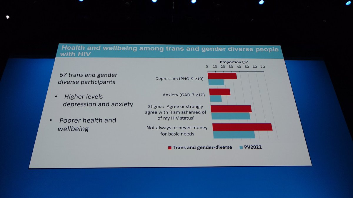 Positive Voices 2022 showed that half of people living with #HIV are struggling w anxiety & depression. However trans/gender-diverse communities impacted by anxiety & depression much more than other groups. We need to improve inclusive support services in the UK! #BHIVA24