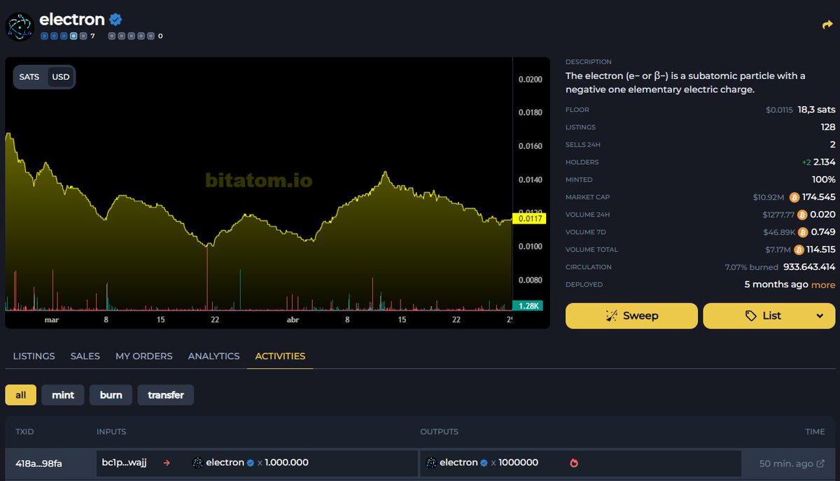 WTF! 1.000.000 de #Electron ARC20 Quemados, Esto se pone candela Amigos... @bitatom_io @Electron_ARC20 @MikeCriptoRD @stevechou102