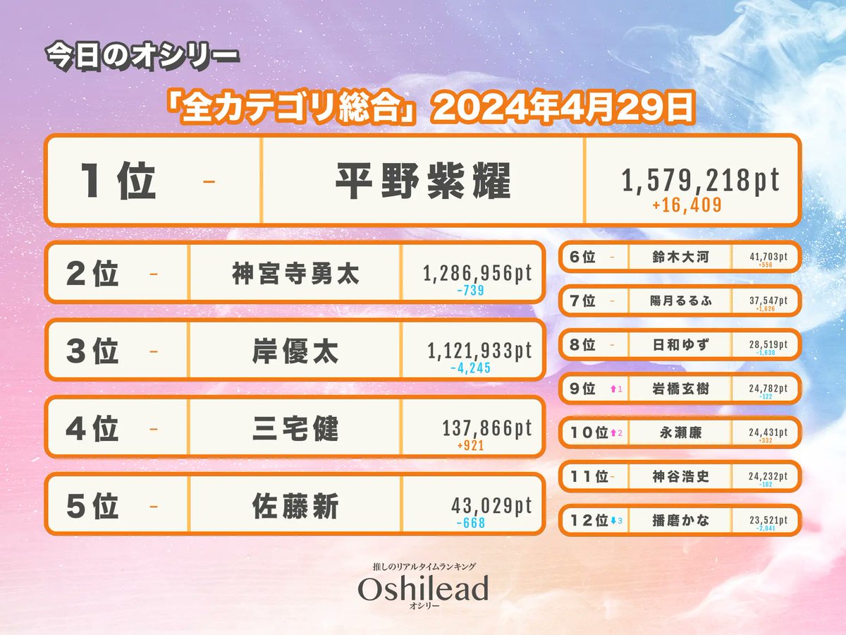 【👑 全カテゴリ総合トップ12 👑】
4月29日の結果は…
#平野紫耀 #神宮寺勇太 #岸優太 #三宅健 #佐藤新 #鈴木大河 #陽月るるふ #日和ゆず #岩橋玄樹 #永瀬廉 #神谷浩史 #播磨かな

／

推しのリアルタイムランキング！
「オシリー」#Oshilead

＼

oshilead.com/ranking.html