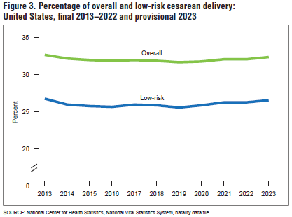 #STATOFTHEDAY In 2023, the cesarean delivery rate rose to 32.4% in 2023 from 32.1 in 2022; the highest rate since 2013. bit.ly/NCHS1048 #cesareanawarenessmonth