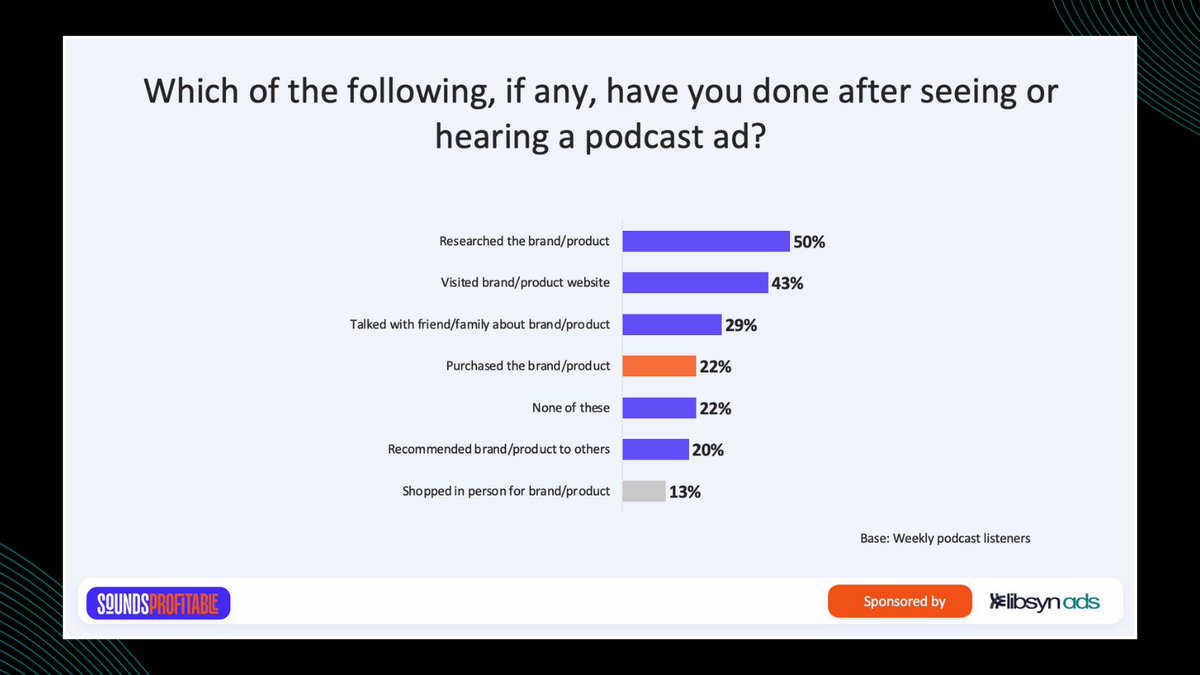 Did you know that 50% of podcast listeners research a product or brand after hearing a podcast ad – and 43% visit their website? Dive into the power of #podcast #advertising with our study with @SoundsProfNews: bit.ly/3JD4GYL