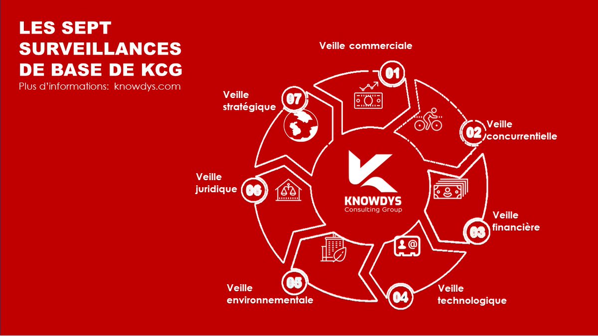 LES SEPT SURVEILLANCES DE BASE DE KCG

#Knowdys #EconomicIntelligence #marketstudy #AfricanMarkets #businessintelligence