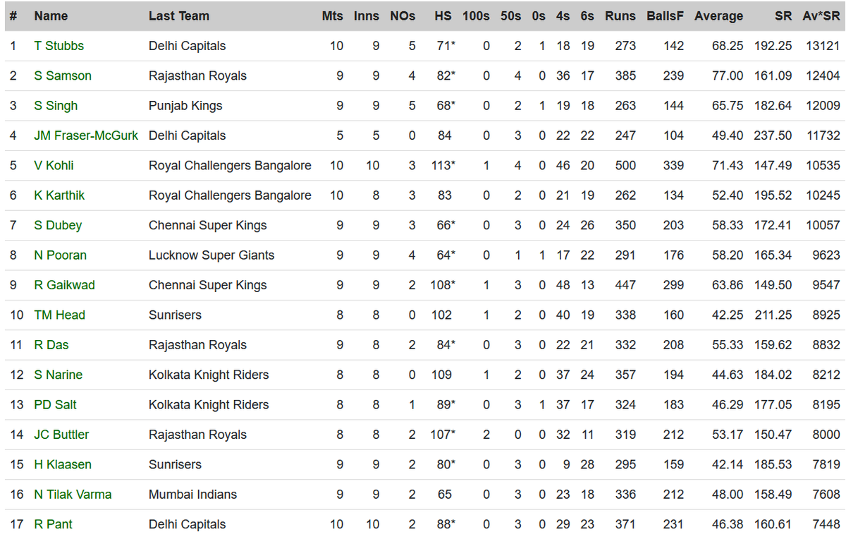 Batting Rankings for IPL in 2024 so far
