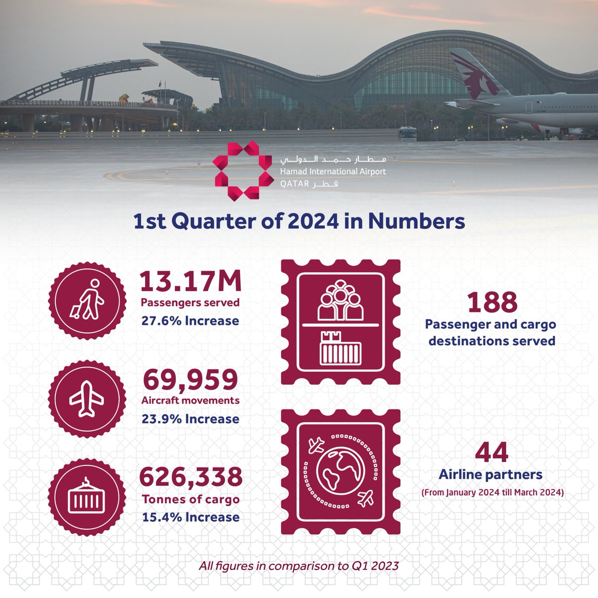 #HamadInternationalAirport continues to strengthen its position as a global aviation hub, with a remarkable surge in passenger traffic, recording a 27.6% increase during the first quarter of 2024

Read more 👉 ms.spr.ly/6015YMAz5

#HIAQatar #PassengerTraffic