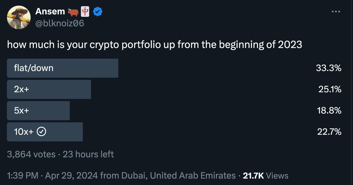 This is REALLY BULLISH, we're far from the top There will be massive FOMO once we have certain majors breaking ATHs. A lot of that liquidity will come from the 50% that are either down or up less than TradFi investors. Bullish price action and breakouts will get Bitcoin ETFs…