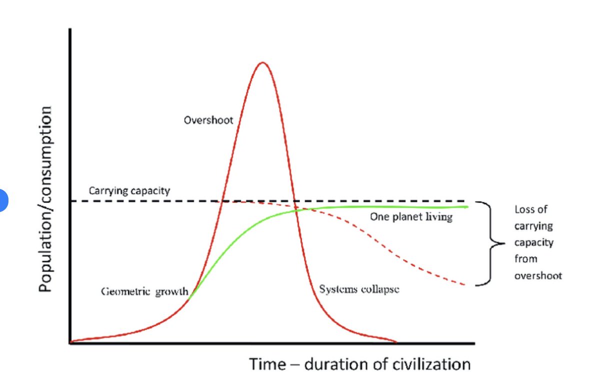 Why even mention population if you aren't discussing overshoot???? 'The human enterprise is in overshoot, depleting essential ecosystems faster than they can regenerate and polluting the ecosphere beyond nature’s assimilative capacity' B Rees et al anthropocenemagazine.org/2024/04/what-d…