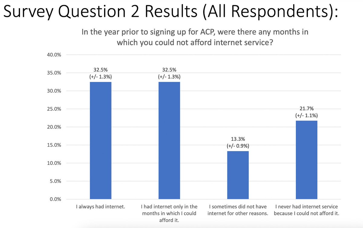 @SpeakerJohnson 7. The RSC claims the program is unnecessary because '80 percent' of beneficiaries had internet access before the program went into effect. This is a misrepresentation of a study that found 68% of beneficiaries 'reported they had inconsistent internet service or no internet