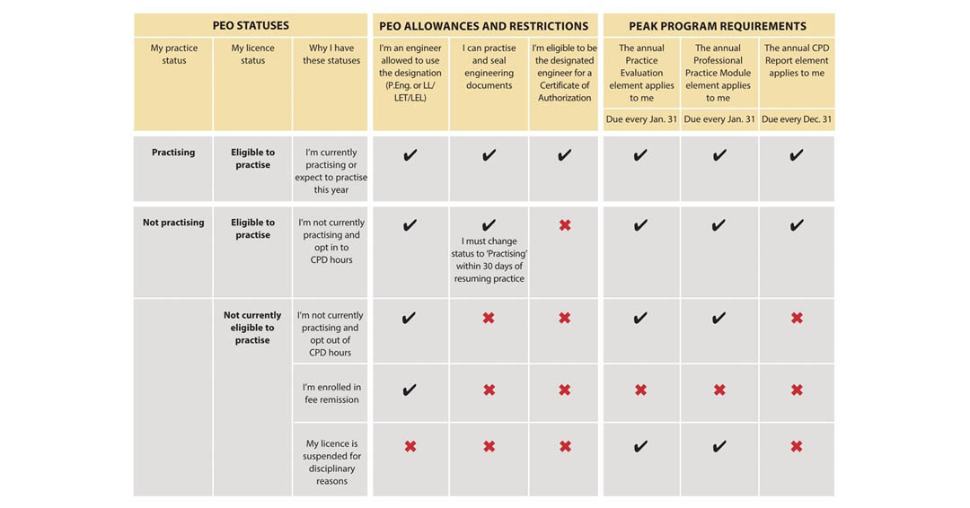 Licence status reflects whether PEO considers an individual who is recorded on the PEO register eligible to practise professional engineering in Ontario. PEO recognizes two licence statuses: “eligible to practise” or “not currently eligible to practise”.  ow.ly/1tIh50QywWf