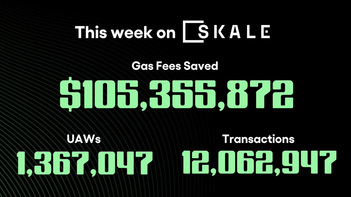12 million transactions and 1.3 million UAWs in 7 days are huge achievements for @SkaleNetwork. 

As more projects, especially Web3 games launch on SKALE, we see an increase in the number of transactions every week.

This indicates that while SKALE is becoming the hub for