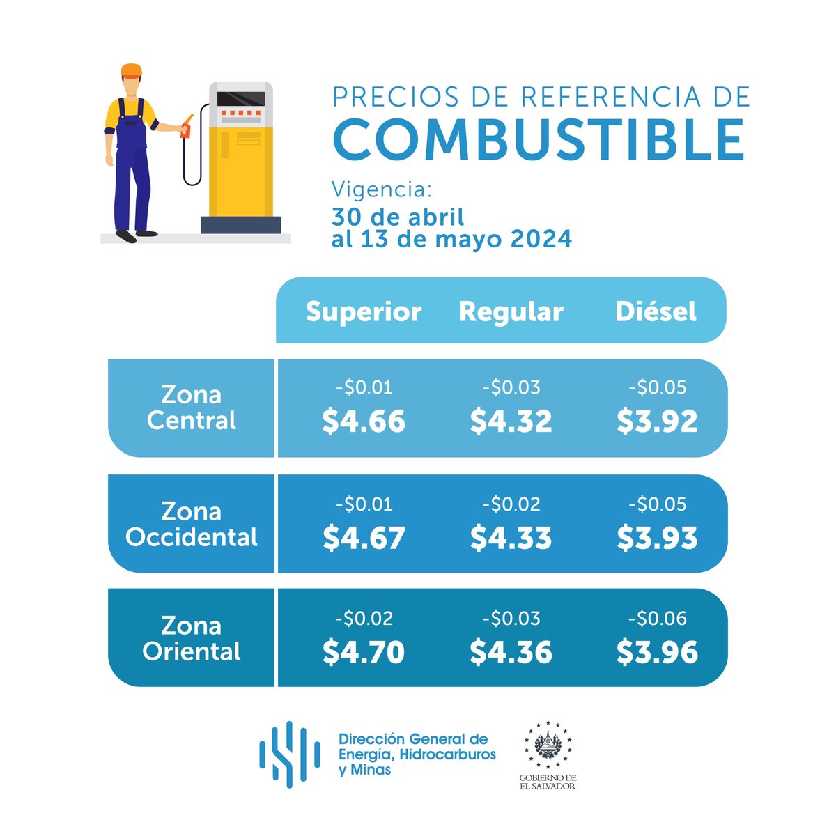 🚨ATENCIÓN🚨

Queremos anunciar a la población una disminución en los precios de referencia de los #CombustibleSV, vigentes del 30 de abril al 13 de mayo de 2024.🇸🇻