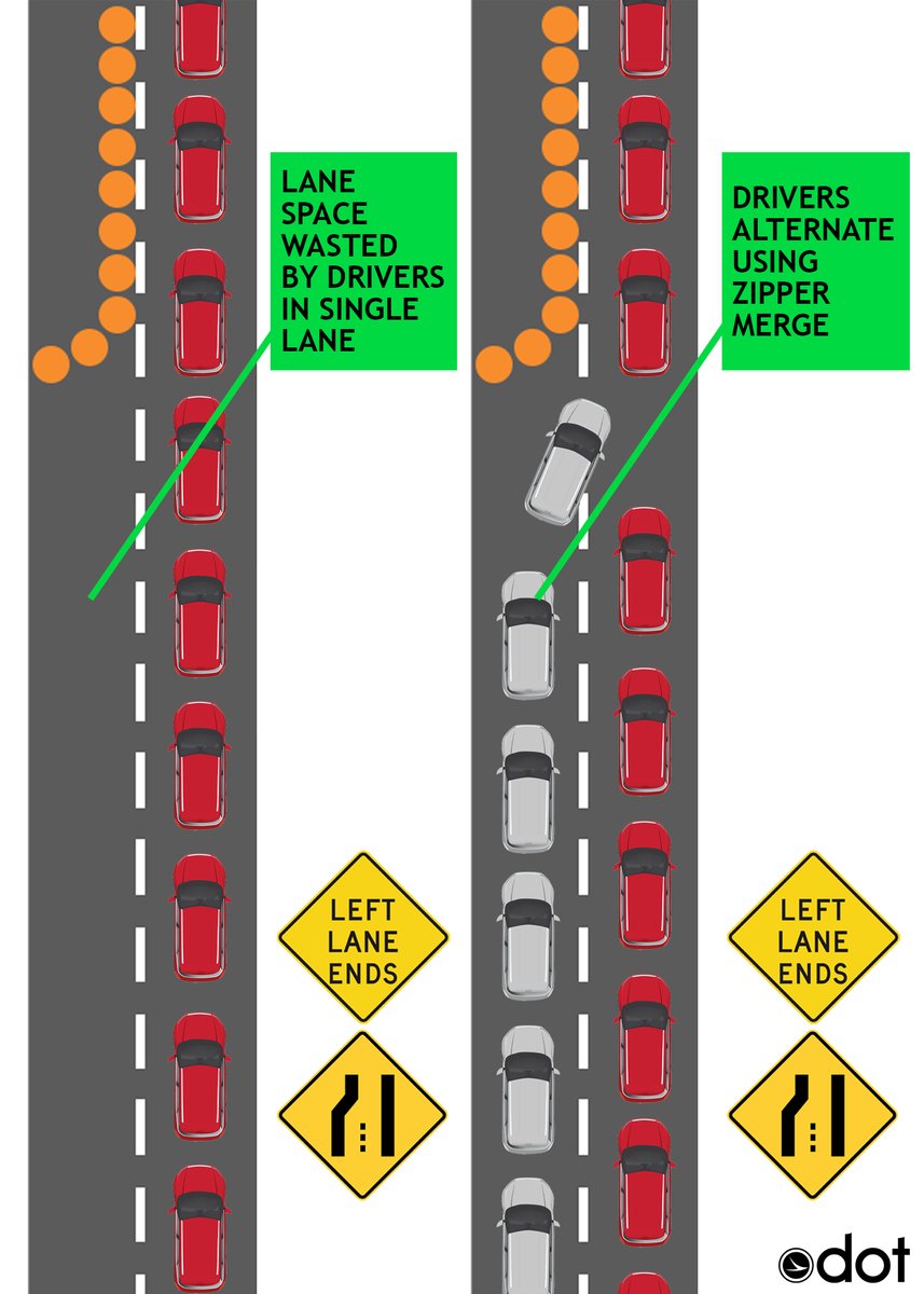 With construction you may see lanes closed ahead. Use the zipper merge at these points to benefit all drivers. 

Zipper merges can ease congestion & shorten backups by 40%, delaying congestion by 14 minutes & cutting the line of cars by over 1/3 mile!

Take turns at the merge!