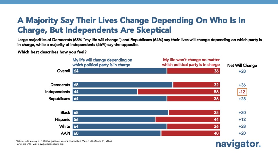 🔍 KEY FINDING: By a 28-point margin, most Americans say their life would change depending on which political party is in charge (64% would change). However, a majority of independents say the opposite (56% won’t change).