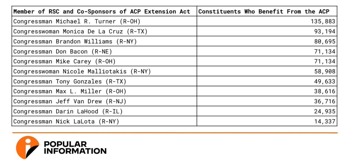 @SpeakerJohnson 9. Remarkably, numerous RSC members are also sponsoring the bill to expand the ACP. Hundreds of thousands of their constituents benefit from the program. We contacted all of them and most didn't respond. None addressed the contradiction.