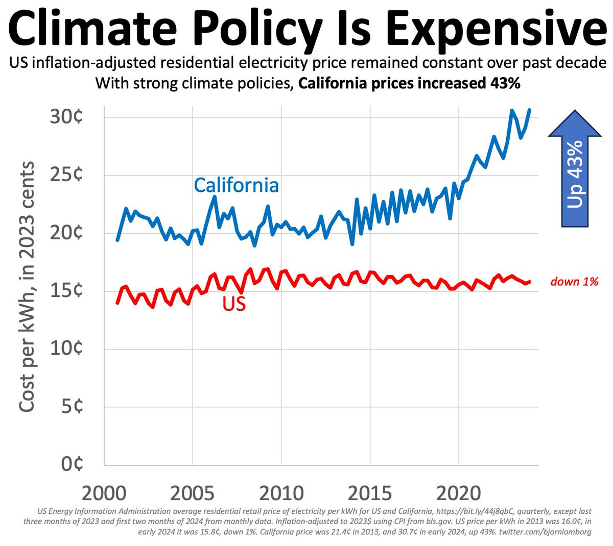 California leads on climate policy, says Governor Newsom California also leads on increases in residential electricity prices, with a 43% price hike over the past decade Compare this to a slight decline in US kWh price eia.gov/electricity/da… bls.gov/cpi/data.htm