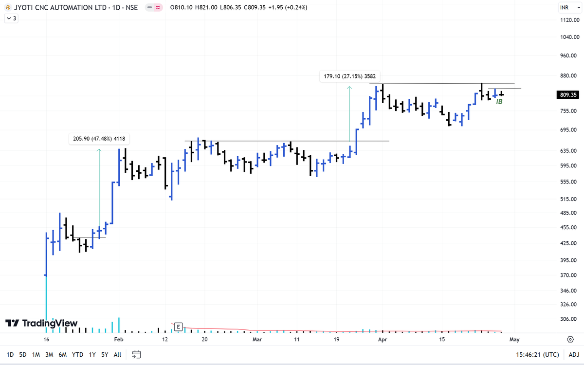 #JyotiCnc 
Getting ready for another move after 2 moves.
Let's see how much move it shows.
#StocksToWatch #TradingView