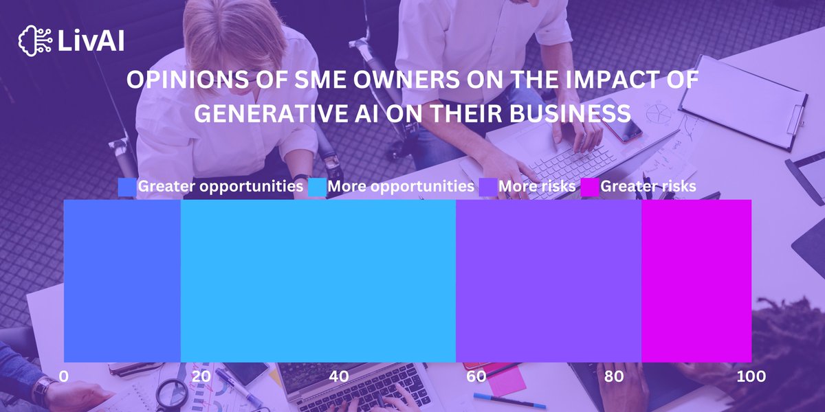 📢What is the Opinion of SME owners on the impact of generative AI on their business?

Keep reading in our latest article👉 livai.uji.es/wordpress/2024…

#AI #DataEthics