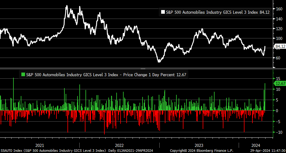 So far, today is the best day for the S&P 500 Auto Industry since March 2021 (note that there are only 3 members in the group) [Past performance is no guarantee of future results]