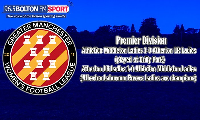 In Sunday’s action, @AthertonLRFC Ladies won the @GMWFL2011 Premier Division title following a double header with Athletico Middleton Ladies at Crilly Park. Athletico won the first match 1-0, which was the same result in the second match as Codie Holgate netted the sole effort.