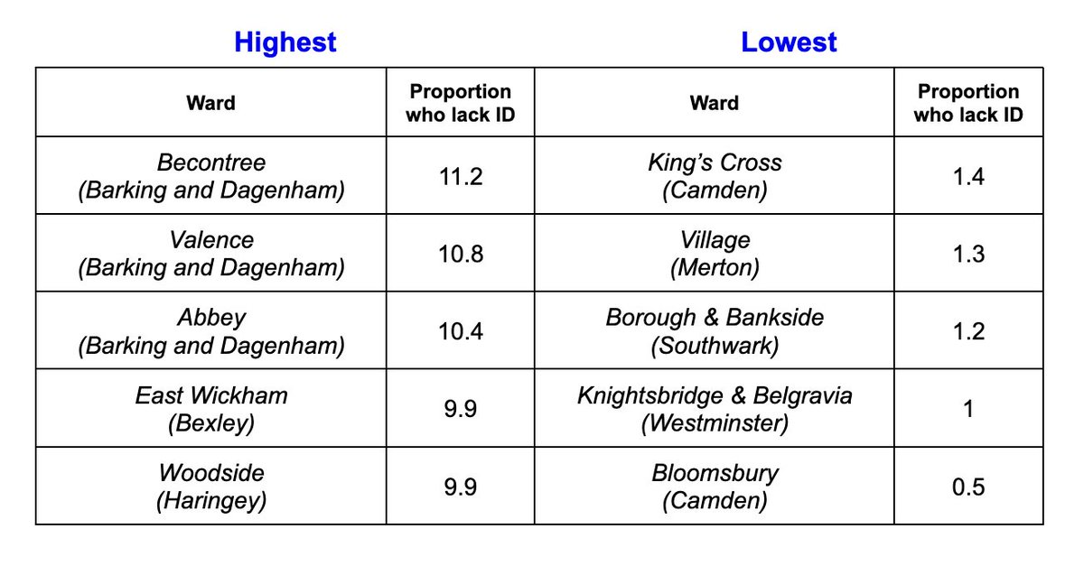 New ward level voter ID MRP in London shows considerable variation within Boroughs e.g., in Tower Hamlets: Bow West - 8.1% Bethnal Green - 3.3% Mile End - 7.2%