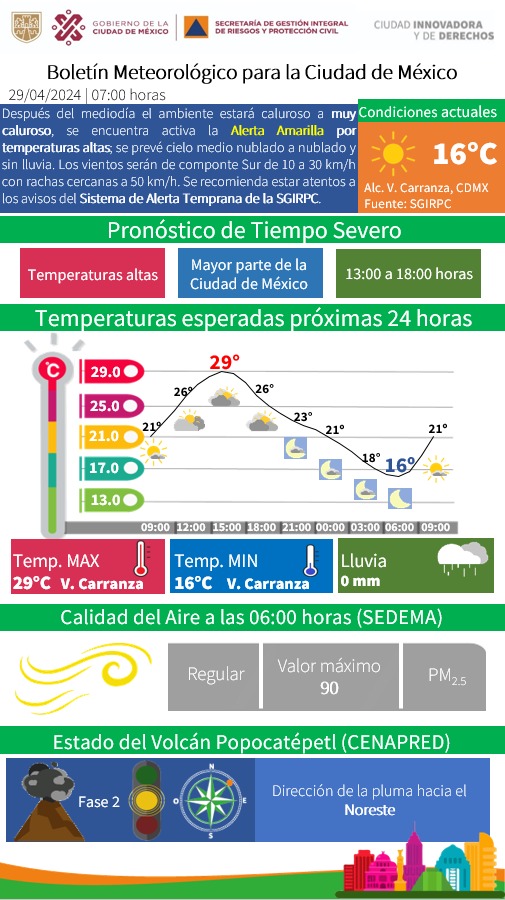 ¡Excelente lunes! Hoy tendremos ambiente muy caluroso con cielo medio nublado a nublado en la Ciudad de México. No hay condiciones para lluvia. Pueden presentarse fuertes rachas de viento. Toma tus precauciones. #LaPrevenciónEsNuestraFuerza