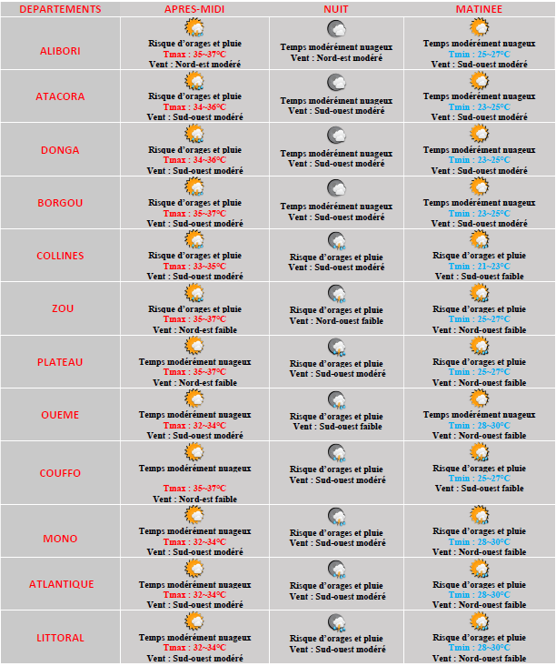 Météo Bénin tweet media