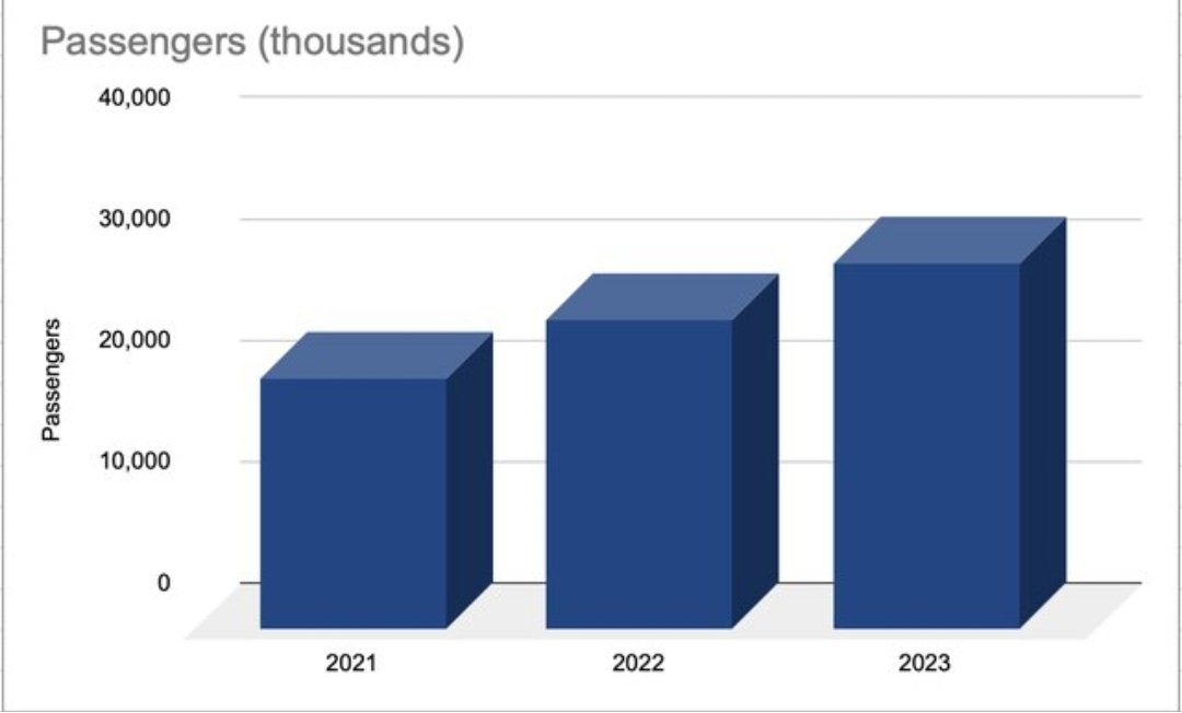 Frontier $ULCC se está enfocando en un servicio orientado al cliente, ofreciendo planes familiares y bonificaciones para los viajeros frecuentes

En 2021-23 el número de viajeros aumentó en un 13,42% CAGR