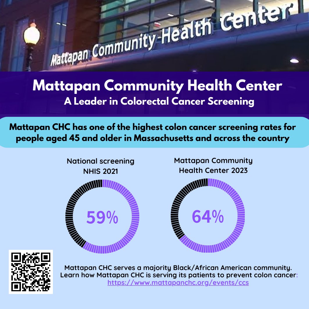 This #NationalCancerPreventionMonth, we applaud @HealthyBoston and @MattapanCHC for their responsive campaigns and programs aimed at mitigating racial disparities in colon cancer through health literacy and preventive screenings.

Learn more from @WBUR: wbur.org/news/2024/03/2…