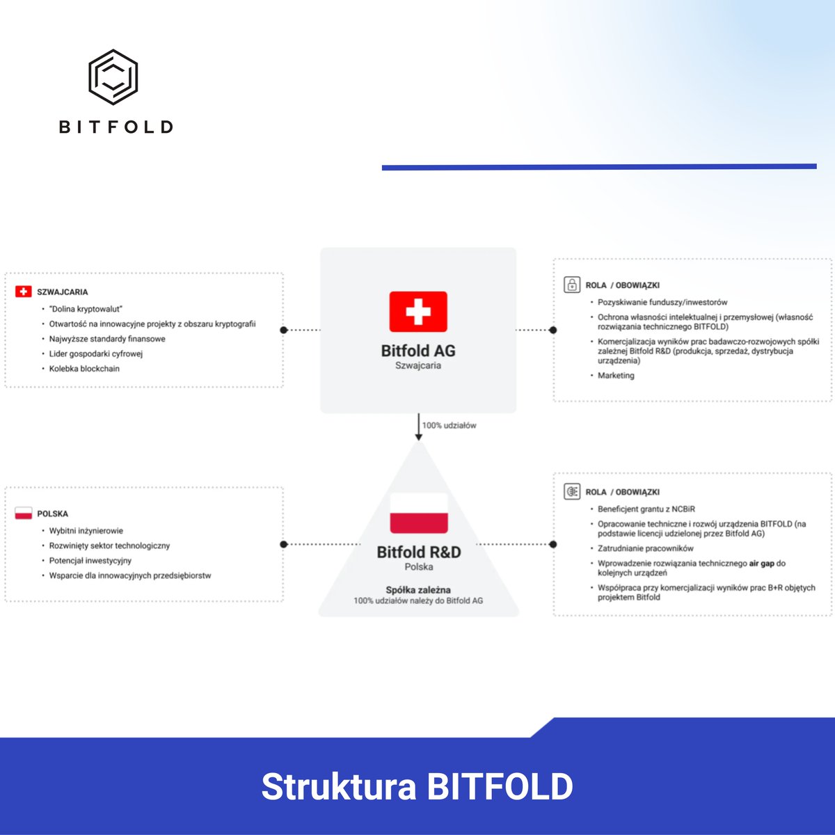 Bitfold's tweet image. 🇵🇱Polska &amp;amp; Szwajcaria🇨🇭

Skąd właściwie pochodzi Bitfold? 🤔
Już wyjaśniamy! 👇

Bitfold to polsko-szwajcarski start-up, który swoje korzenie ma w Polsce, a dokładniej w Łodzi. 📍

💡To właśnie tu zrodził się pomysł na innowacyjny portfel sprzętowy dla kluczy prywatnych w…