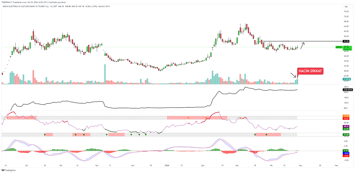 #ARZUM -SON İKİ GÜNLÜK HACİM DİKKAT ÇEKİYOR. -GRAFİK FORMASYONU ÇANAK BENZERİ OLUŞUM VAR. -GENEL TAKASINI İNCELEDİĞİMDE TABLO HAFTALIK, AYLIKTA POZİTİF. ÇANAK OLUŞUMUNU NE ZAMAN TAMAMLAR BİLİNMEZ AMA, KISADA %10 PRİM BARINDIRIYOR.