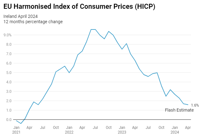 Irish inflation has dropped to a three-year low of 1.6%. 👏 The annualised rate was down from 1.7% in March and below a rate of 2.4% for the euro zone as a whole. Falling energy prices pushed inflation lower, although food prices are still rising. irishtimes.com/business/2024/…