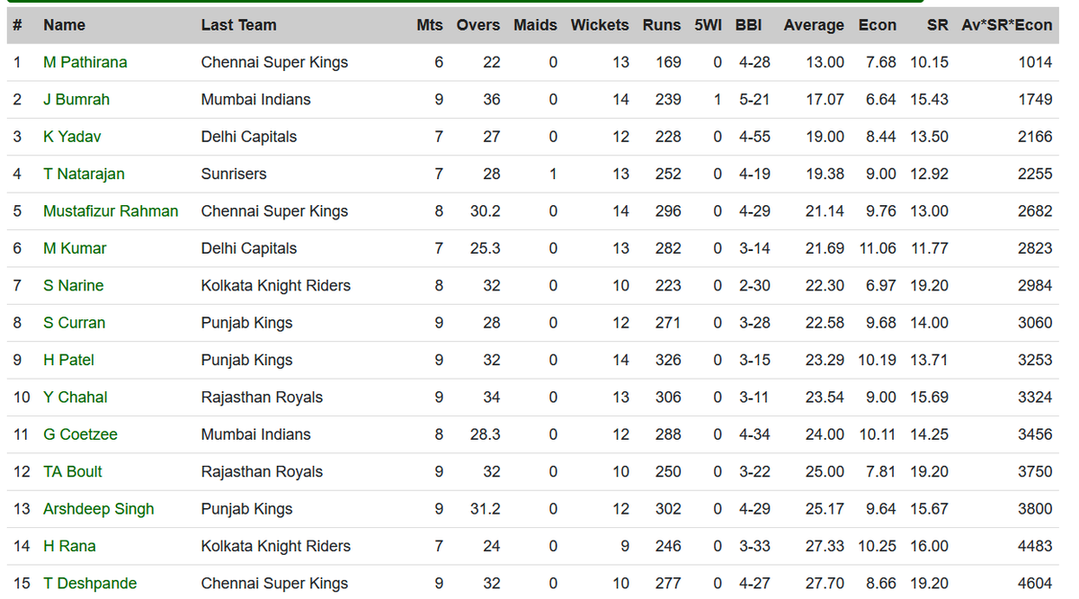 Bowling Rankings for IPL in 2024 so far (min 20 overs bowled)
