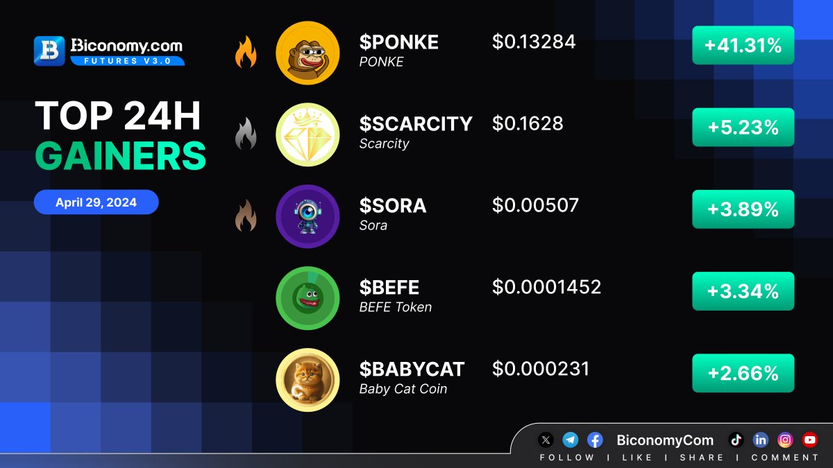 🚀#BICONOMYEXCHANGE MARKET STATS 🚀  

🚀TOP GAINERS IN #BICONOMY 🏆

$PONKE > @ponkesol
$SCARCITY > #Scarcity
$SORA > @SoraAIToken
$BEFE > @BefeToken
$BABYCAT > @babycat_OGDEV

#BIT #Crypto #Trading #cryptomarket #Cryptocurrencies #altcoins #memecoins